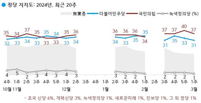 정당 지지도: 국민의힘 37%, 더불어민주당 31%, 조국 신당 6%, 무당(無黨)층 19%