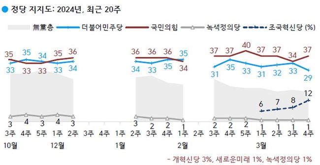 정당 지지도: 국민의힘 37%, 더불어민주당 29%, 조국혁신당 12%, 무당(無黨)층 17%
