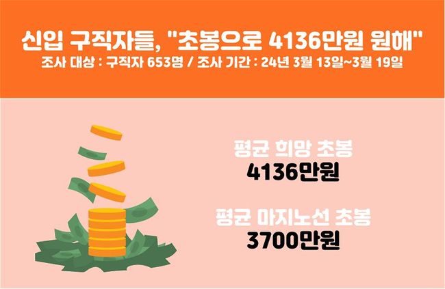 인크루트, 구직자 653명 대상으로 희망 초봉 설문조사 실시