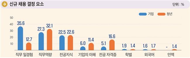 기업의 신규채용 결정요소 1위:`직무관련 일경험`