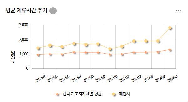 제천관광지 사진 및 통계 데이터(참고)