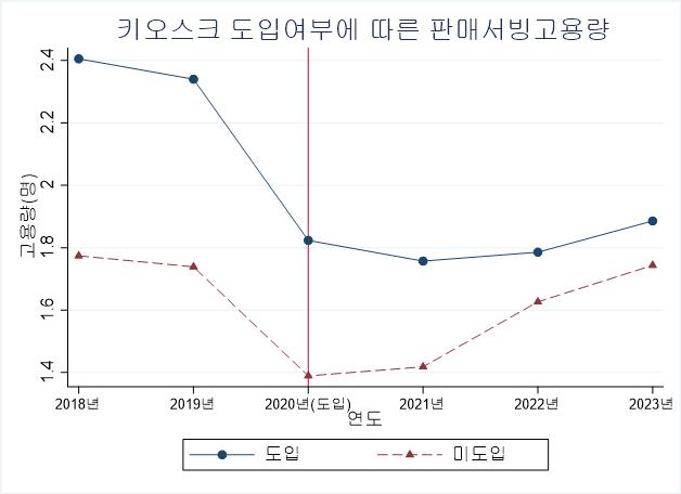 키오스크 도입 여부에 따른 판매서빙 고용량 추세