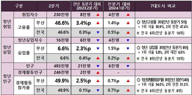 2024년 2분기 청년 고용동향