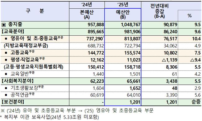 2025년도 교육부 예산안 총괄표 (단위: 억원, %)