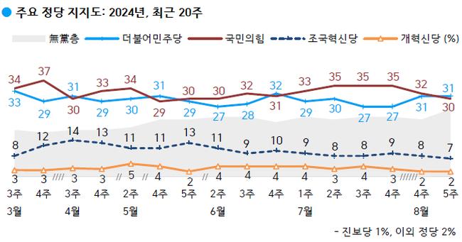 국민의힘 30%, 더불어민주당 31%, 조국혁신당 7%, 무당(無黨)층 26%
