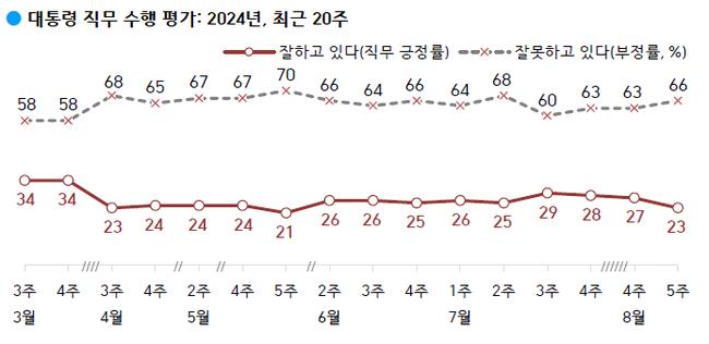 대통령 직무 수행 평가 `잘하고 있다` 23%, `잘못하고 있다` 66%