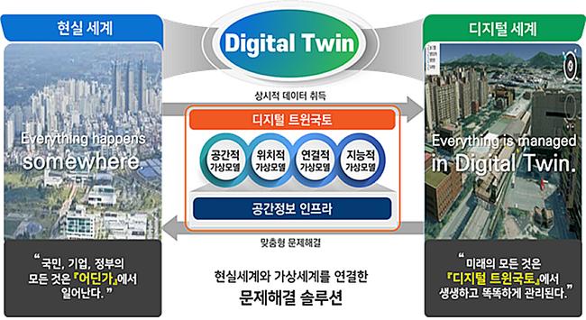 디지털 트윈국토 개념 정의