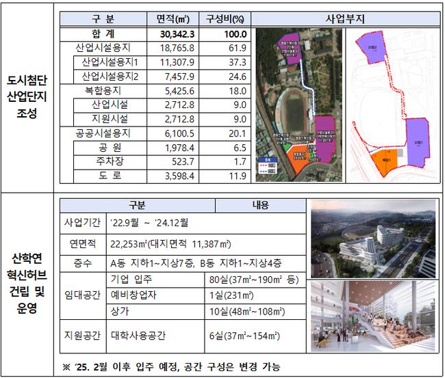 한남대 캠퍼스 혁신파크 사업 개요