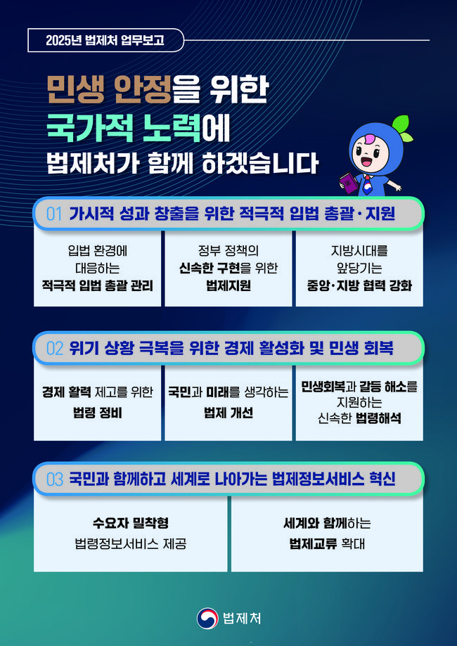 법제처는 1월 22일 2025년 주요업무 추진계획을 발표하며, 민생 안정과 법제 혁신을 위해 가시적 성과 창출, 경제 활성화, 법제정보서비스 혁신 등 3대 과제를 중점적으로 추진하겠다고 밝혔다.