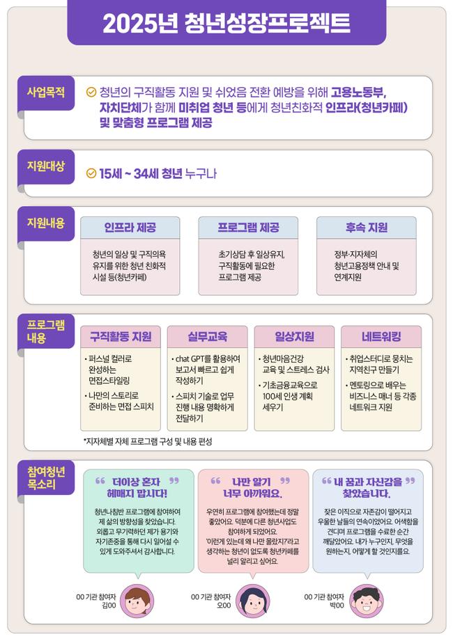 청년성장프로젝트 개요