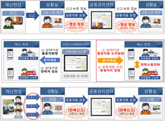 행정안전부는 경찰, 소방, 해경 간 재난안전 정보 공유를 강화하여 긴급신고에 대한 영상 정보를 실시간으로 공유하고, 반복 신고 감지 시스템을 개선해 재난 및 사고 현장에서 더욱 신속하고 정확한 대응을 지원한다고 밝혔다.