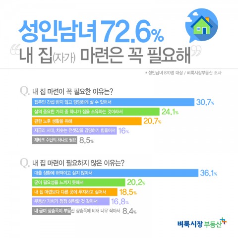 벼룩시장부동산 설문조사 결과 성인남녀 10명 중 7명이 내 집 마련 꼭 필요하다고 답했다