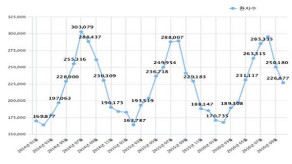 손발톱 무좀 진료인원 월별 추이