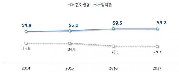 최근 4년간 생활체육 참여율
