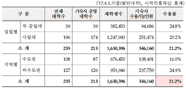지역별 기숙사 수용률