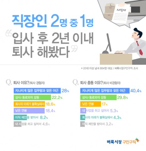 벼룩시장구인구직 설문조사 결과, 직장인 2명 중 1명은 입사 후 2년 이내 퇴사를 했으며 퇴사 이유로 지나치게 많은 업무량과 잦은 야근을 꼽았다