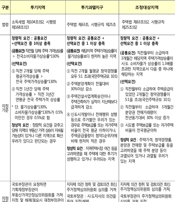 투기지역·투기과열지구·조정대상지역 지정기준