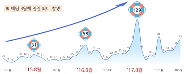 물놀이시설 관련 민원 월별 추이(2015년 1월 ∼ 2018년 6월)