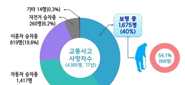 노인 보행자 교통사고