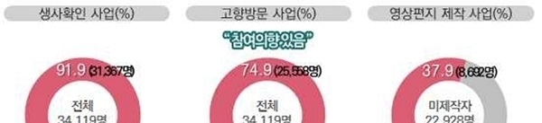 남북 이산가족 전면적 생사확인 대비 전수 수요조사 결과