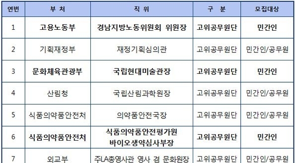 모집 대상이 '민간인'인 직위는 경력개방형 직위로 민간인만 선발 (인사혁신처)