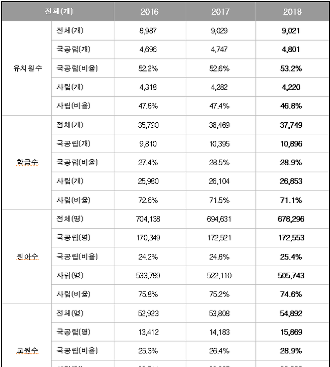 연도별 유치원 현황자료 (교육부)