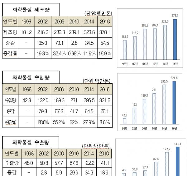 유통 형태별 현황