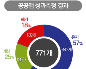 공공앱 성과측정 결과