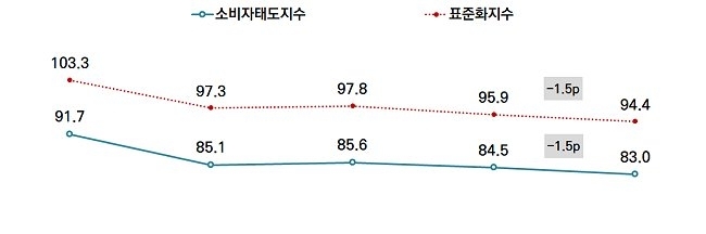 서울의 소비자태도지수