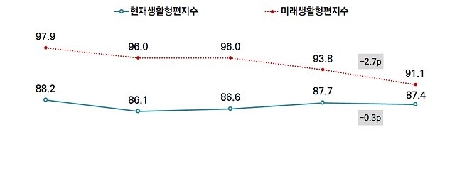 서울의 생활형편지수