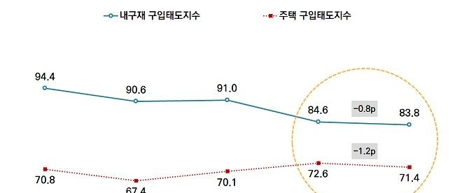 서울의 내구재와 주택 구입태도 지수
