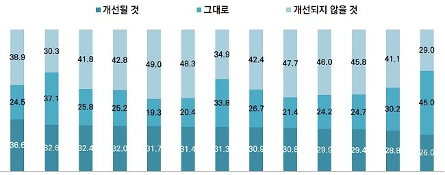 2019년 경제 이슈별 개선 전망 (단위: %)