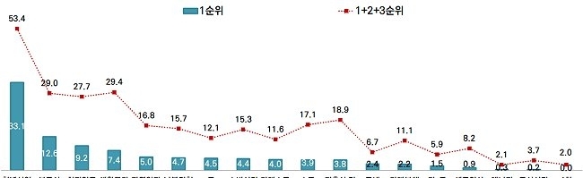 서울시민이 본 2019년 경제 이슈