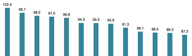 2019년 경제 이슈별 개선 전망 점수 (단위: 점)