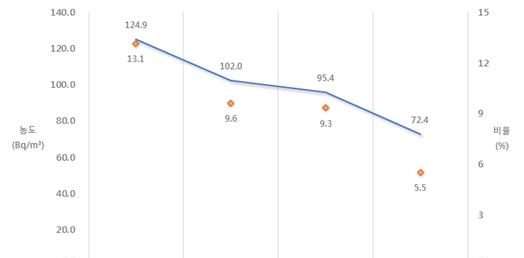 연도별 라돈 평균농도 및 권고기준 초과비율