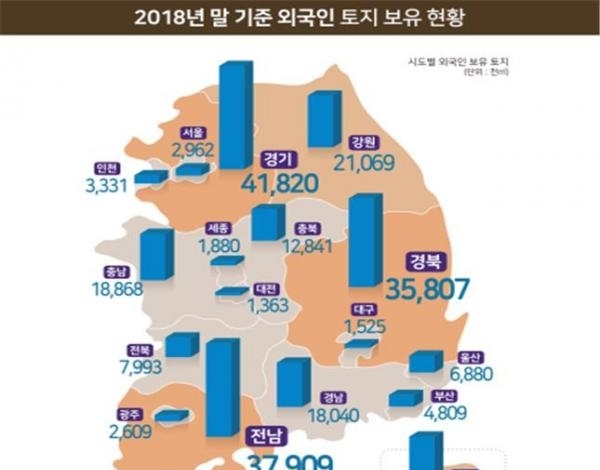 2018년 말 외국인 토지 보유 현황