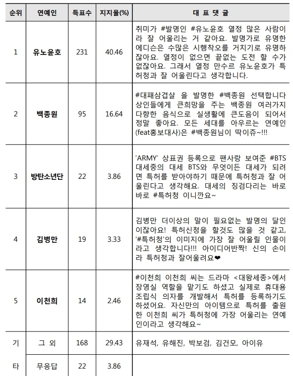 특허청에 어울리는 연예인 조사결과