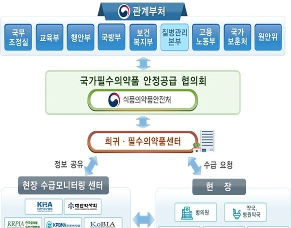 국가필수의약품 안정공급 협의회 운영 체계. (그래픽 = 식약처 제공)