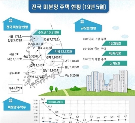 2019년 5월말 기준 전국 미분양 주택 현황. (사진 = 국토부 제공)