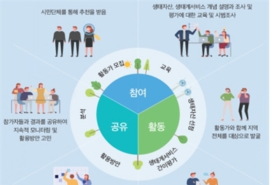 시민참여 생태계서비스 평가 절차