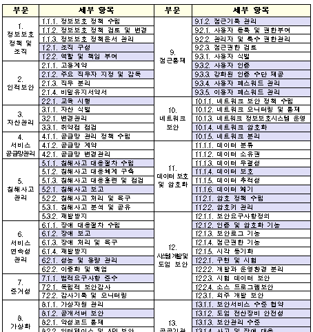 과학기술정보통신부와 행정안전부는 공공부문의 클라우드서비스 이용 활성화와 보안 필요성 등을 종합적으로 고려해 클라우드서비스 보안인증제 개선방안을 마련·시행한다고 23일 밝혔다. (사진 = 과학기술정보통신부 제공)