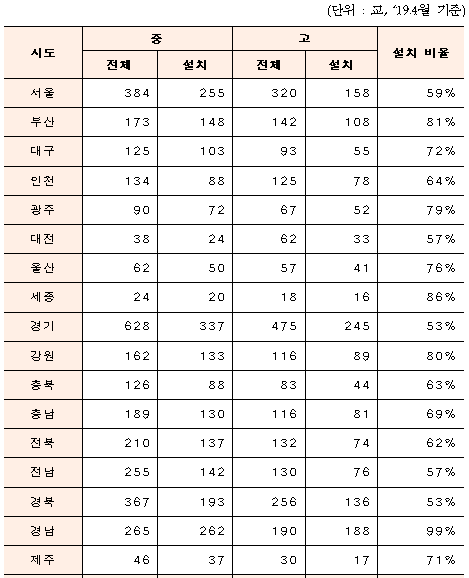 교육부는 시·도교육청과 함께 2021년 상반기까지 학생 인권 보장과 학생 편의를 위해 전국 중·고등학교에 학생 탈의시설을 100% 확충되도록 지원할 계획이다. 전국 학생 탈의실(환복공간) 설치 현황. (사진 = 교육부 제공)
