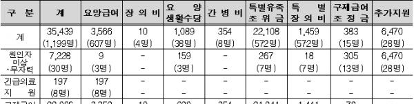 특별구제계정 지급 현황 (단위 : 백만원, 2019.6.30. 기준)