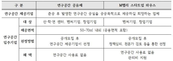 연구공간 공유제 및 M밸리 스타트업 하우스. (사진 = 서울시 제공)