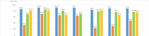 국가별, 백신별 예방접종률. 생후 36개월 어린이 기준. (사진 = 질병관리본부 제공)