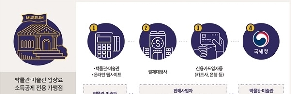 박물관·미술관 입장료 확인 및 소득공제 처리 흐름도