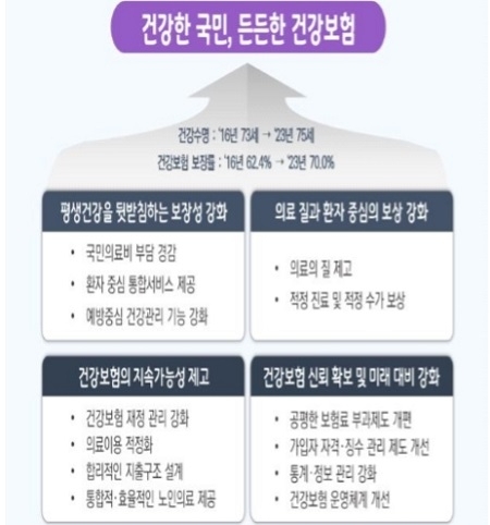 제1차 국민건강보험종합계획 비전 및 체계. (자료 = 보건복지부 제공)