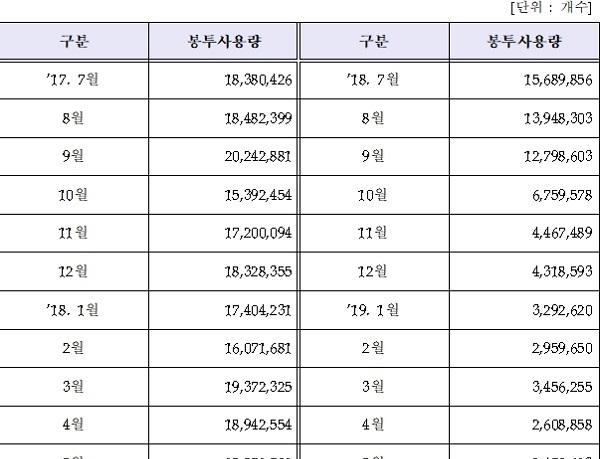 발적 협약업체 1회용 비닐봉투 사용현황