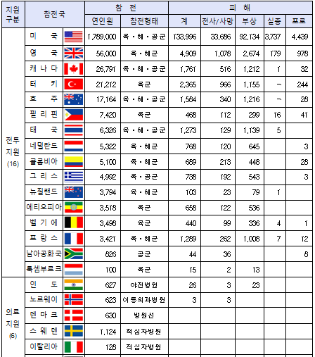 국가보훈처는 6·25전쟁 미국 참전용사 및 포로·실종·전사 장병 유가족 등에 대한 감사를 전하기 위해 오는 31일부터 8월 5일까지 4박 6일 일정으로 보훈처 이병구차장 등이 미국을 방문한다”고 30일 밝혔다. (사진 = 국가보훈처 제공)