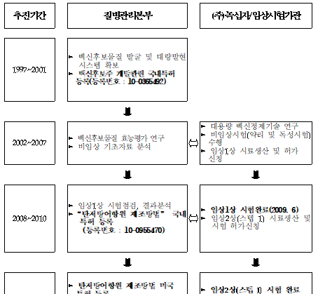 탄저백신 개발 추진현황. (사진 = 질병관리본부 제공)
